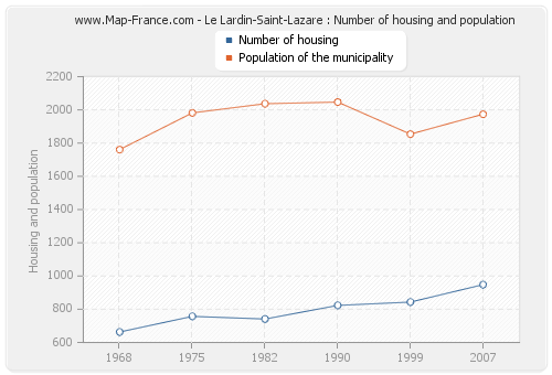Le Lardin-Saint-Lazare : Number of housing and population